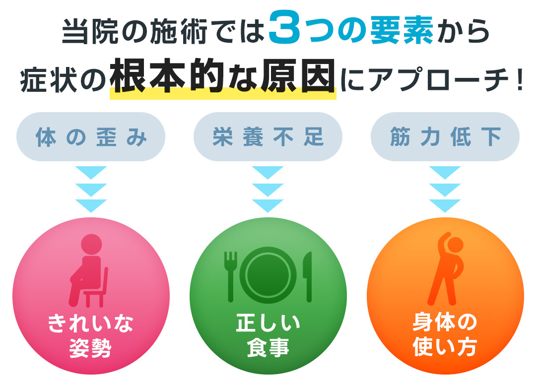 当院の施術では3つの要素から症状の根本的な原因にアプローチ！